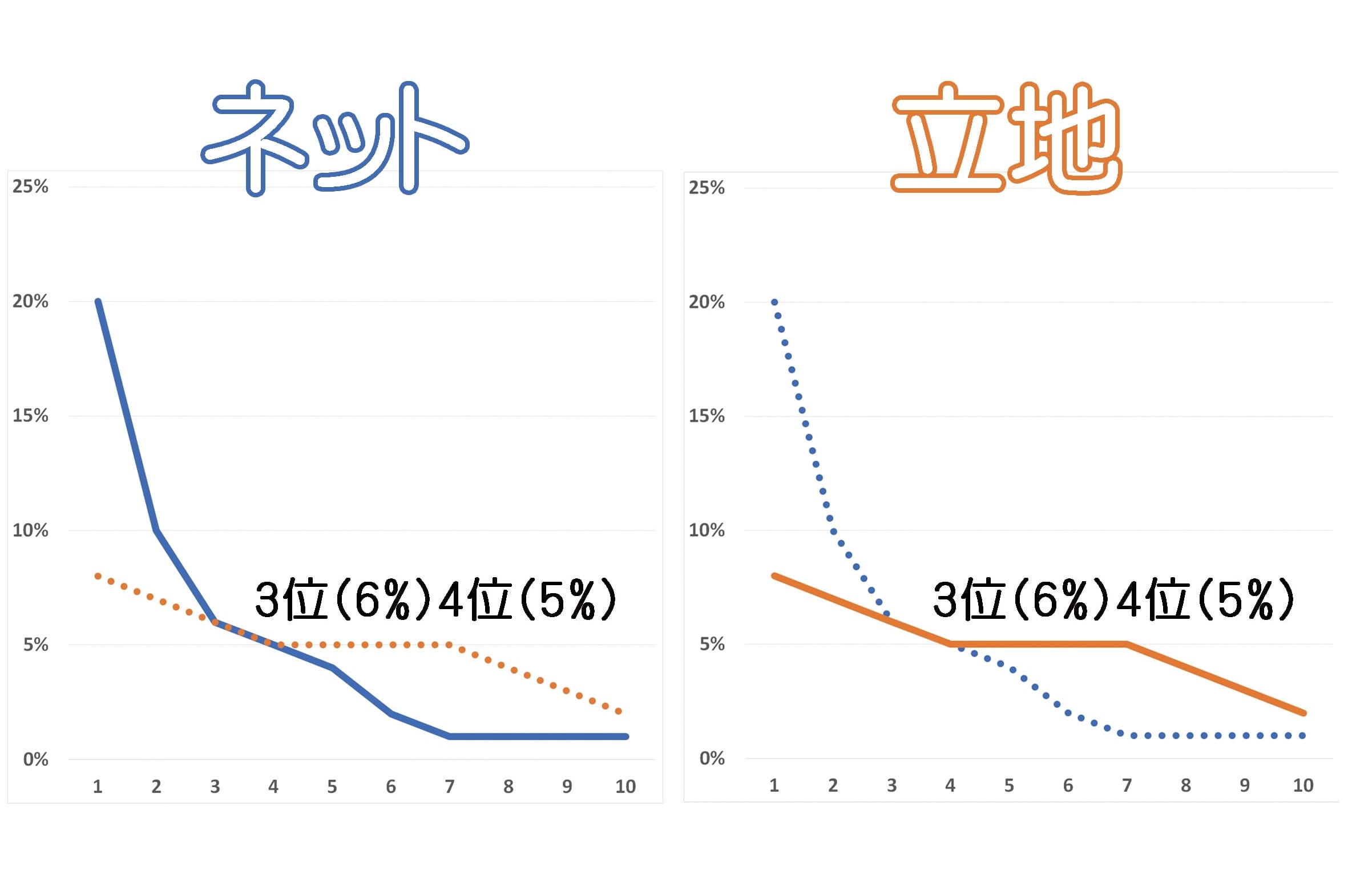 ネットによりクリニック間の格差が広がる理由