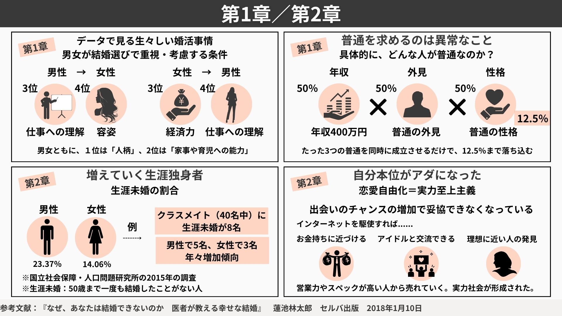 著者：「なぜ、あなたは結婚できないのか？医者が教える幸せな結婚」