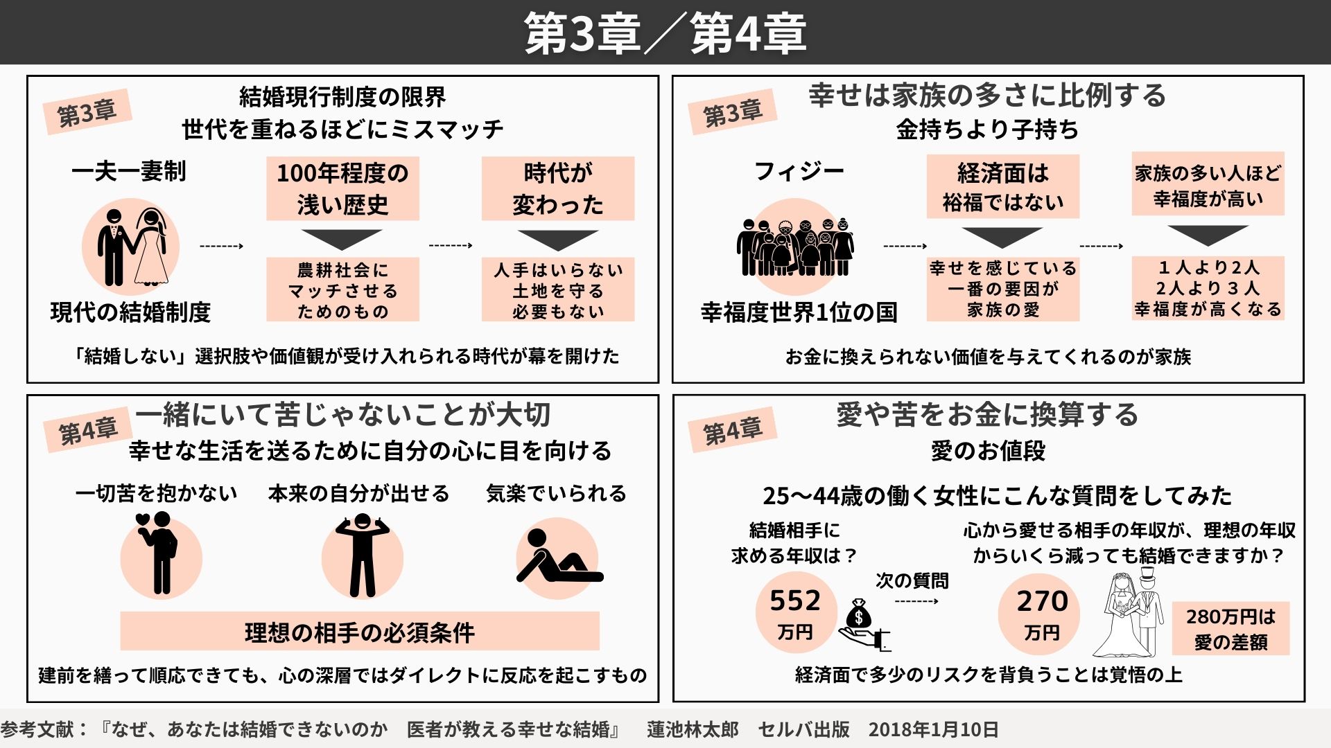 著者：「なぜ、あなたは結婚できないのか？医者が教える幸せな結婚」