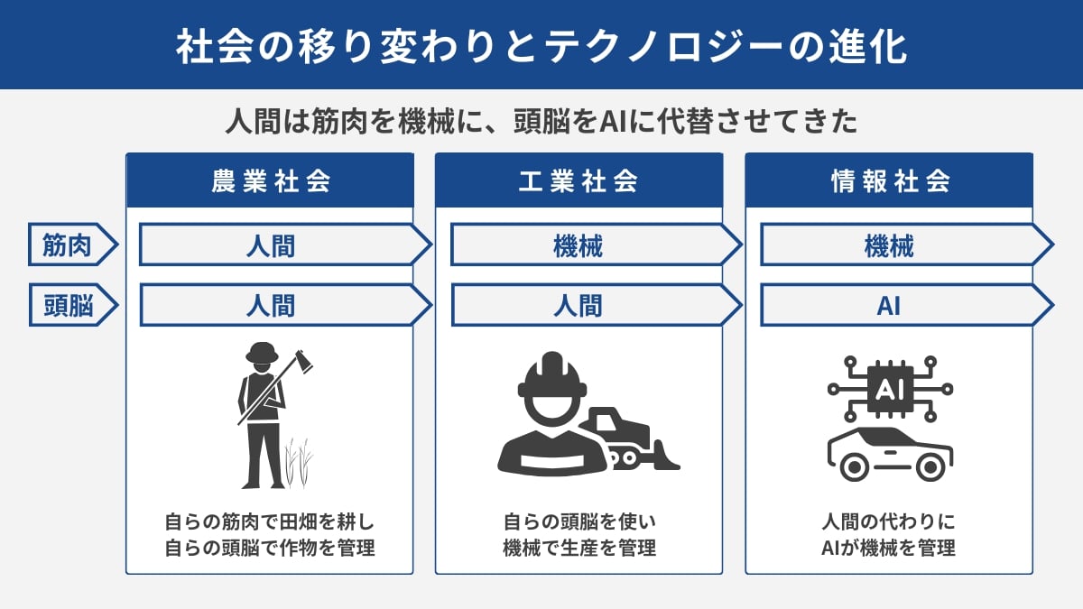 筋肉と頭脳が代替される