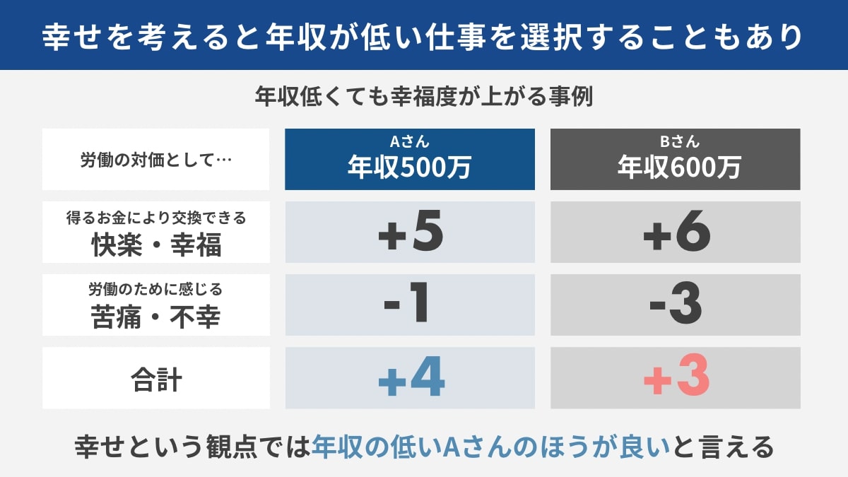 年収が低い仕事を選択することも