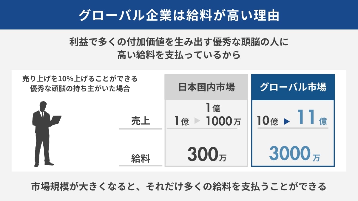 グローバル企業は給料が高い理由