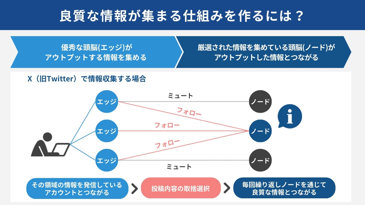 良質な情報が集める仕組みを作るには