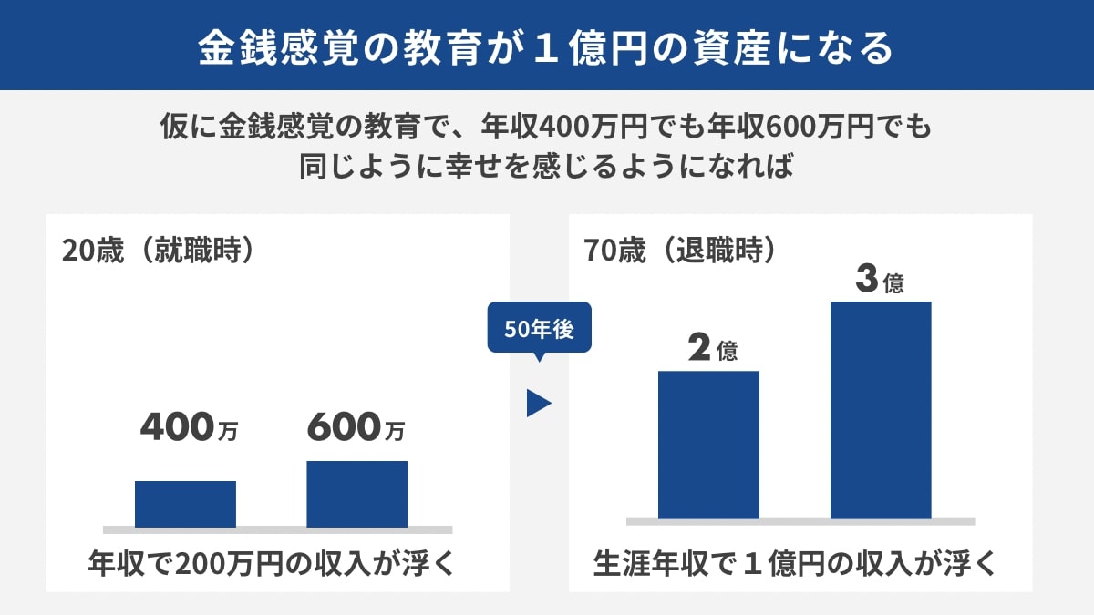 金銭感覚の教育が1億円の資産になる？