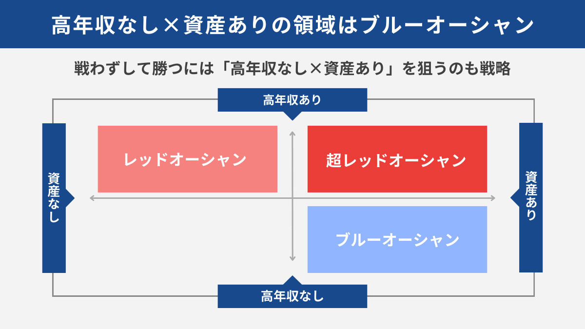 高年収なし×資産あり