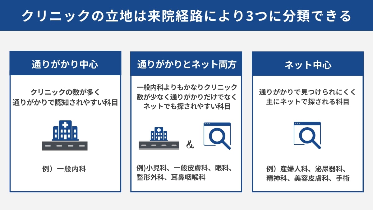 クリニックの立地は来院経路により、3つに分類できる