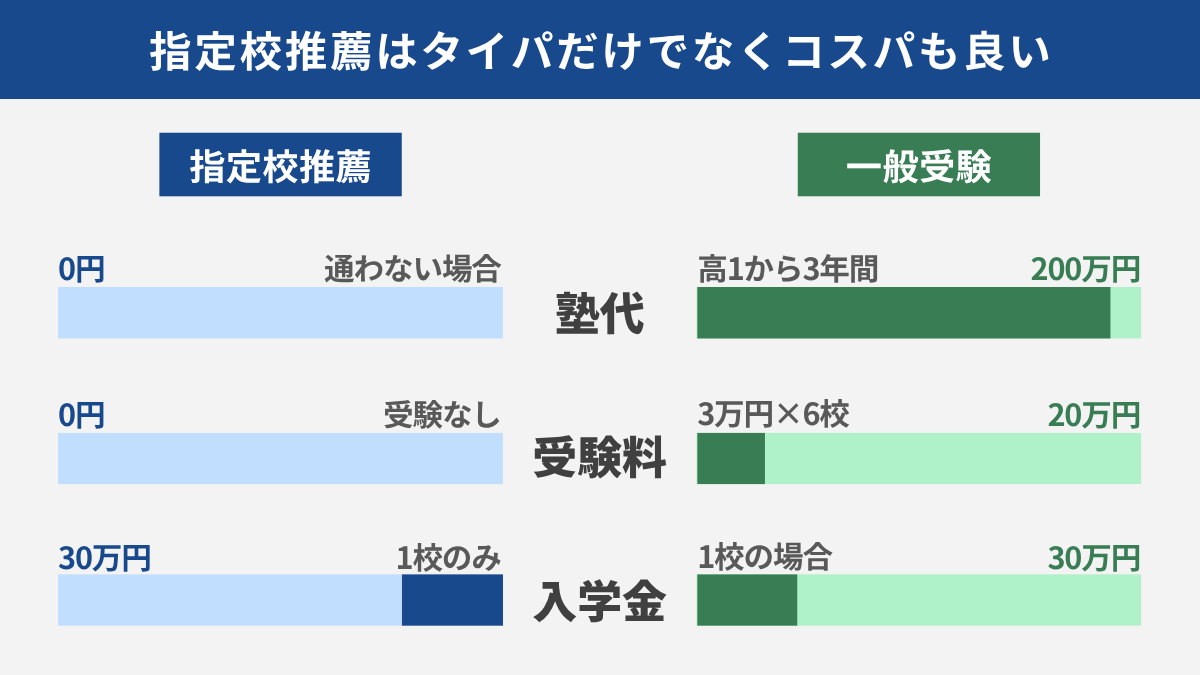 指定校推薦はタイパだけでなくコスパも良い