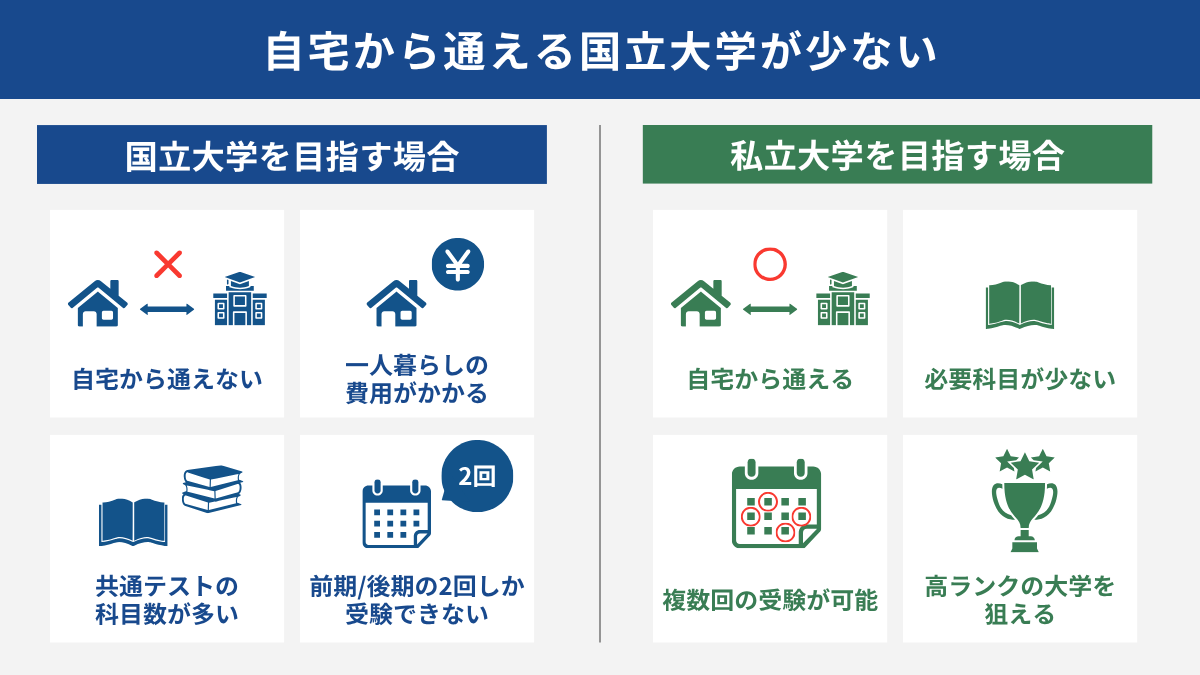 自宅から通える国立大学が少ない