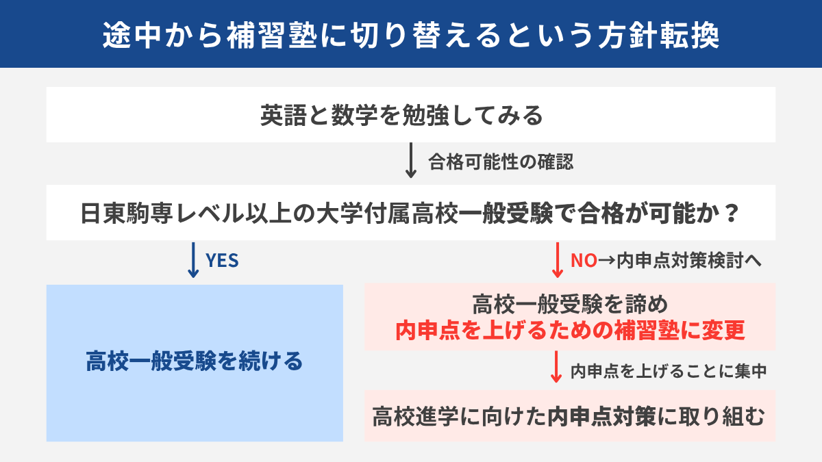 途中から補習塾に切り替えるという方針転換