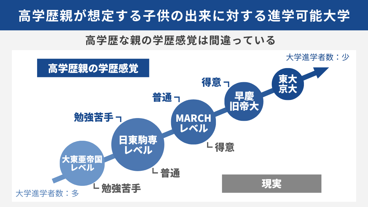 高学歴親が想定する子供の出来に対する進学可能大学