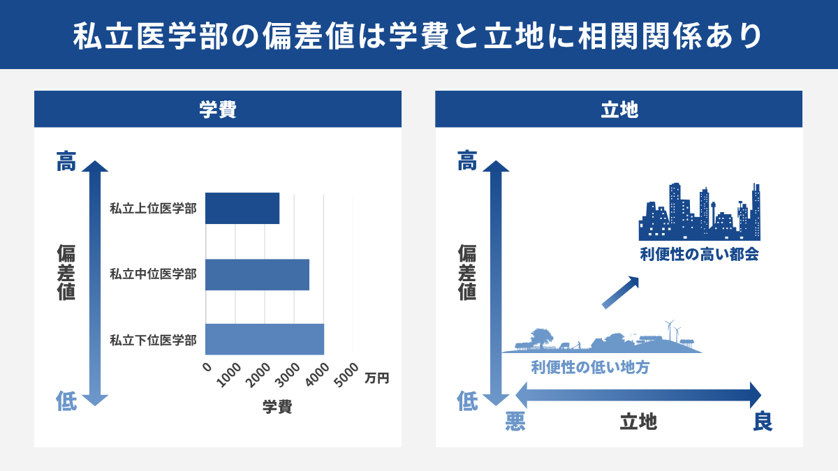 経済的に余裕のある家庭の子供は私立医学部を目標にすべき