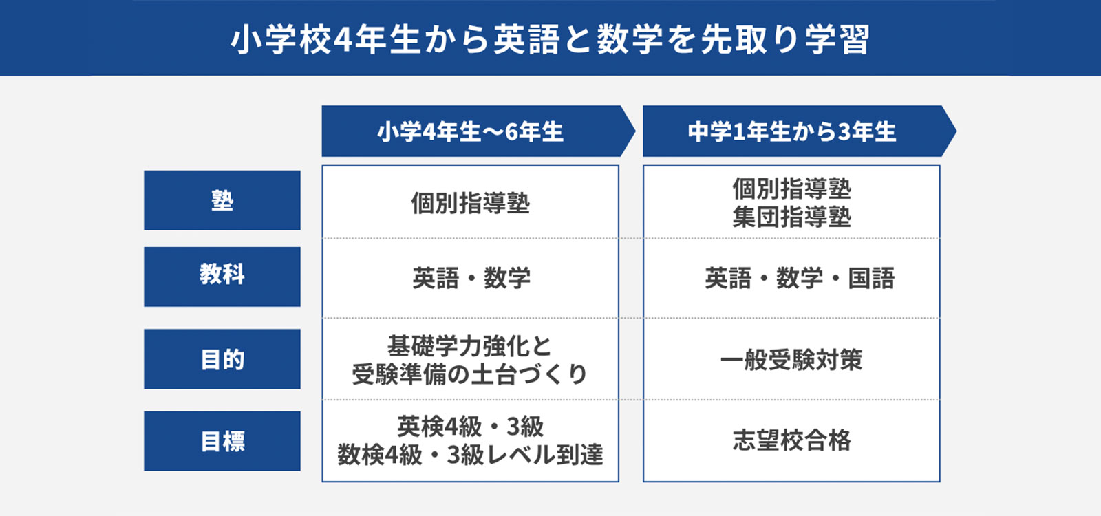 小学校4年生から英語と数学を先取り学習