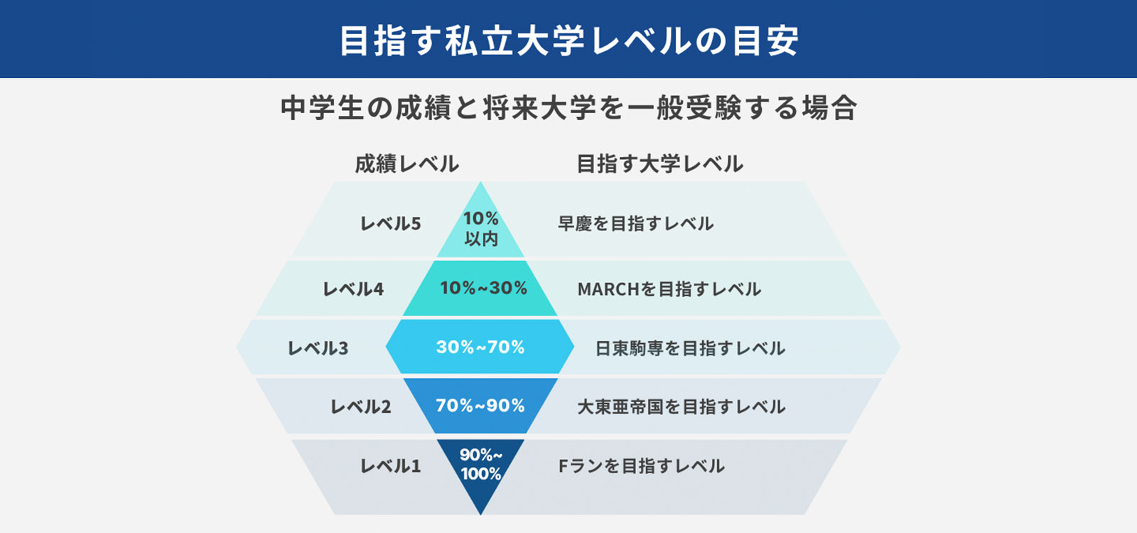 目指す私立大学レベルの目安