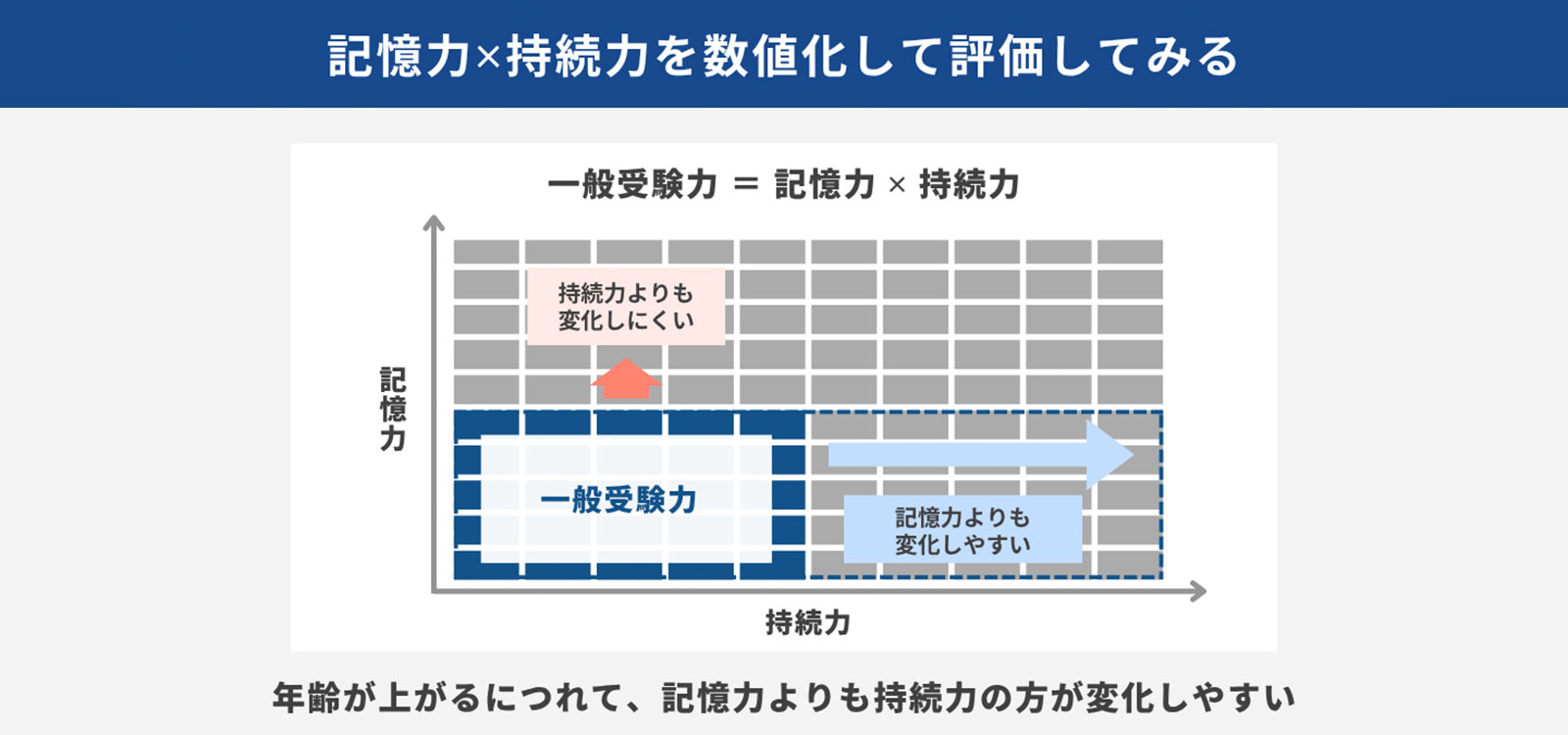 記憶力✕持続力を数値化して評価してみる