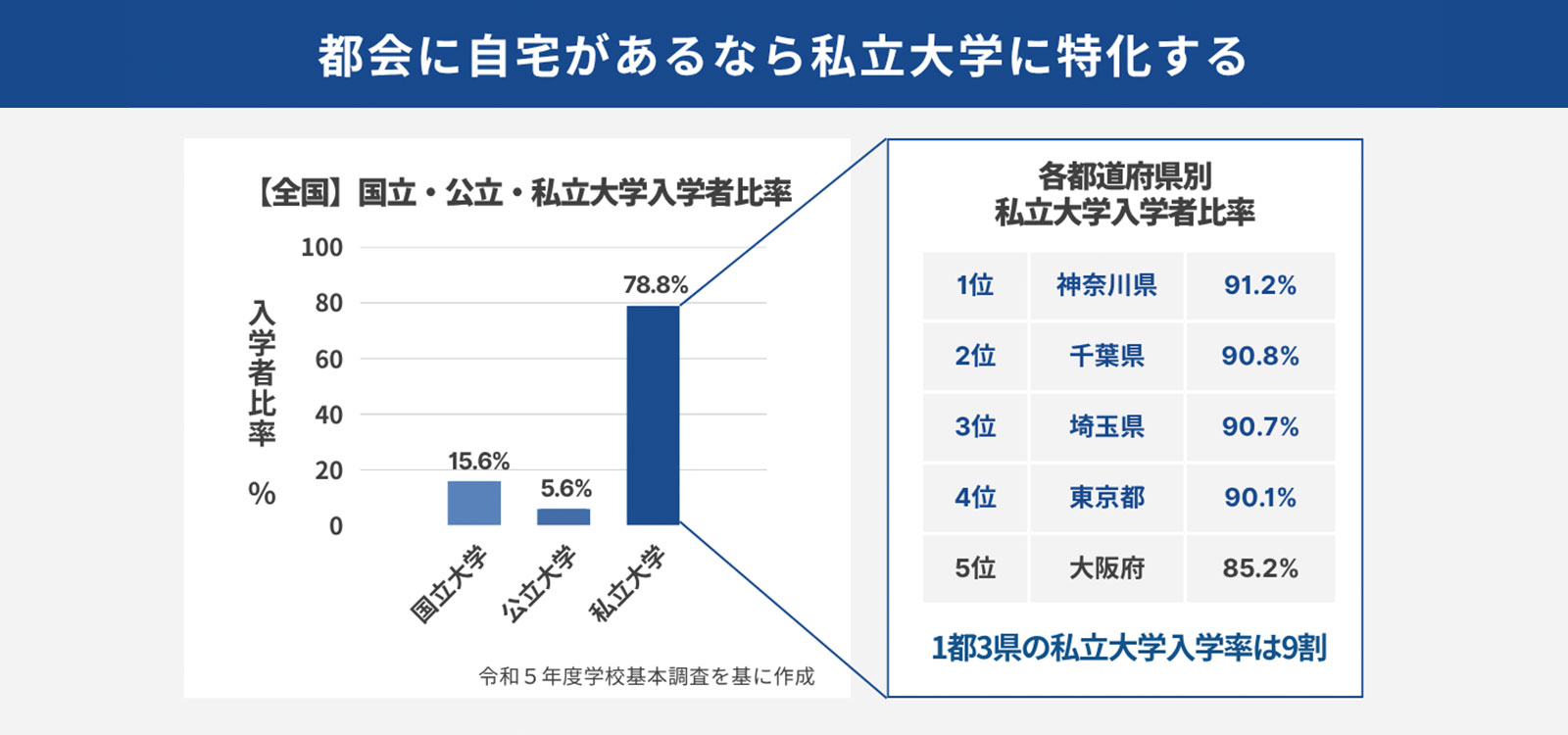 都会に自宅があるなら私立大学に特化する