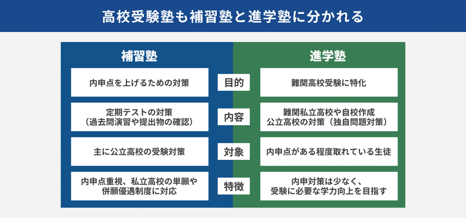 高校受験塾も補習塾と進学塾に分かれる